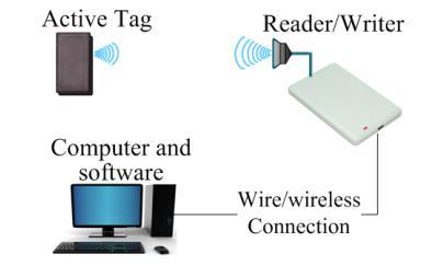 Υπάρχουν δύο κύριες κατηγορίες συστημάτων RFID (Εικόνα 24, Εικόνα 25): τα παθητικά (passive) και τα ενεργά (active). Στην Εικόνα 24 φαίνεται ένα τυπικό passive σύστημα.