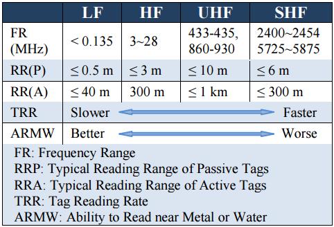 Πίνακας III: Characteristics of different frequencies for RFID systems Εκτός από τον διαχωρισμό σε Passive και Active, συστήματα εντοπισμού θέσης με χρήση RFID μπορούν να διαχωριστούν σε δύο