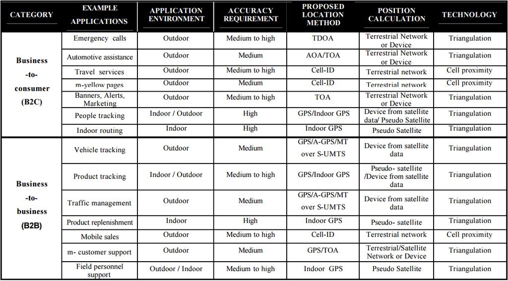 Πίνακας IV: Appropriate positioning methods for mobile location services 8 Location Aware Services Μια άλλη μεγάλη κατηγορία υπηρεσιών είναι αυτές που στηρίζονται στην πληροφορία θέσης του χρήστη,