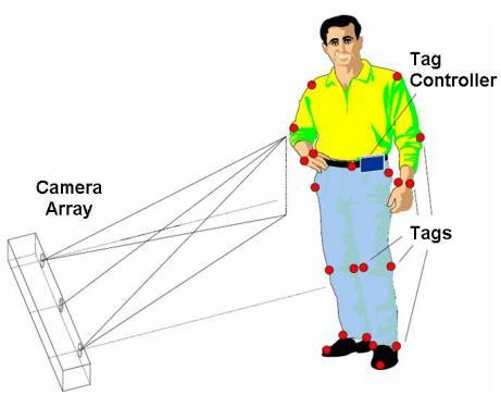 Η τρισδιάστατη πληροφορία που παράγεται, μπορεί να χρησιμοποιηθεί από εφαρμογές που χρειάζονται πληροφορία κίνησης, όπως εφαρμογές εικονικής πραγματικότητας (virtual reality), παιχνίδια, και computer