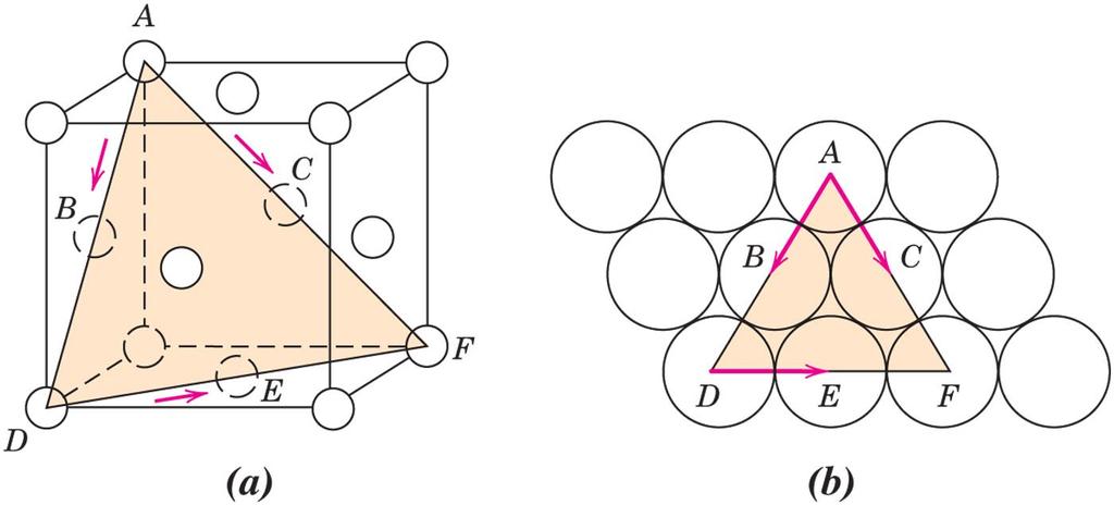 FCC Σύστημα ολίσθησης {111} <110> Το επίπεδο (111) με 3 διευθύνσεις ολίσθησης <110> Η οικογένεια επιπέδων {111} είναι σε διευθέτηση πυκνής επιστοίβασης = τα