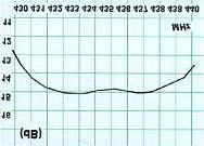 Primer uporabe grafa: zanima nas pri kateri frekvenci bomo imeli najboljši izkoristek.