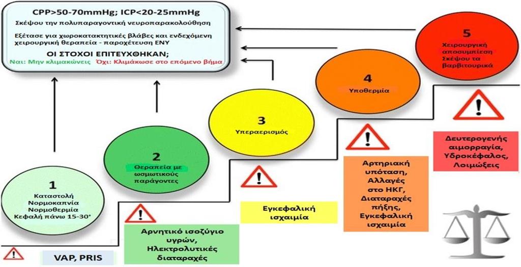 19 σαν κανένα κλινικό όφελος από τη χρήση της προγεστερόνης στην αντιμετώπιση της ΚΕΚ. Η κεταμίνη έχει αναφερθεί παλαιότερα ότι προκαλεί αύξηση στην ICP.