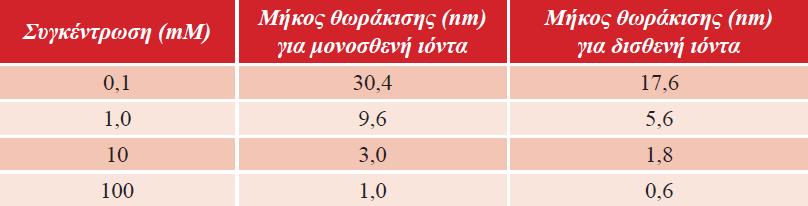 ΑΡΧΕΣ ΤΗΣ ΗΛΕΚΤΡΟΦΟΡΗΣΗΣ: ΜΑΚΡΟΜΟΡΙΑΚΑ ΦΟΡΤΙΑ ΣΕ ΔΙΑΛΥΜΑ Μήκος θωράκησης (Debye) Πρακτικά, σε ιοντικές συγκεντρώσεις άνω των 10 100 mm, τα μακρομοριακά φορτία εξουδετερώνονται πλήρως και δεν