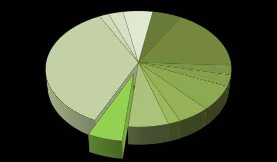 ΠΕΡΙΦΕΡΕΙΑ 5,6% ΚΕΝΤΡΙΚΗΣ ΜΑΚΕΔΟΝΙΑΣ 17,4% ΠΕΡΙΦΕΡΕΙΑ ΑΤΤΙΚΗΣ 35,4% ΠΕΡΙΦΕΡΕΙΑ ΠΕΛΟΠΟΝΝΗΣΟΥ 5,3% ΠΕΡΙΦΕΡΕΙΑ ΔΥΤΙΚΗΣ ΕΛΛΑΔΑΣ 6,3%