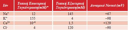 ΗΛΕΚΤΡΙΚΟ ΡΕΥΜΑ ΚΑΙ ΚΥΤΤΑΡΙΚΕΣ Εξίσωση του Nernst ΜΕΜΒΡΑΝΕΣ V K = RT zf ln c 0 c i http://www.nernstgoldman.physiology.arizona.