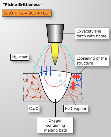 Σο υδρογόνο που απελευκερϊνεται κατά τθν καφςθ του ακετυλενίου (C 2 H 2 ) λόγω του χαμθλοφ ατομικοφ του μεγζκουσ διαχζεται ςτο χαλκό και αντιδρά με το οξυγόνο του οξειδίου του χαλκοφ ςχθματίηοντασ