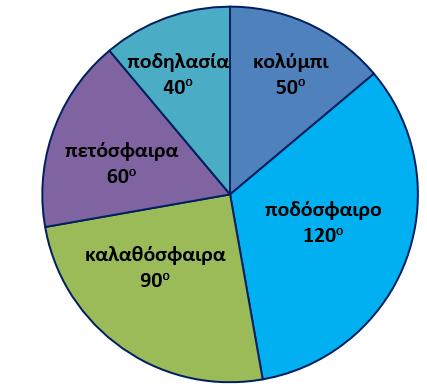 79. Ο Αθλητικός όμιλος του σχολείου έκανε μια έρευνα, για το αγαπημένο άθλημα των μαθητών.