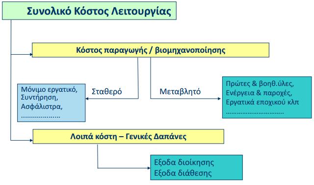 Συνολικό κόστος λειτουργίας 11