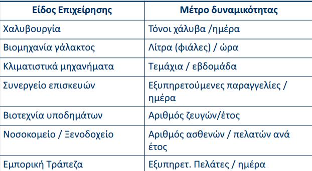 Μέτρα δυναμικότητας