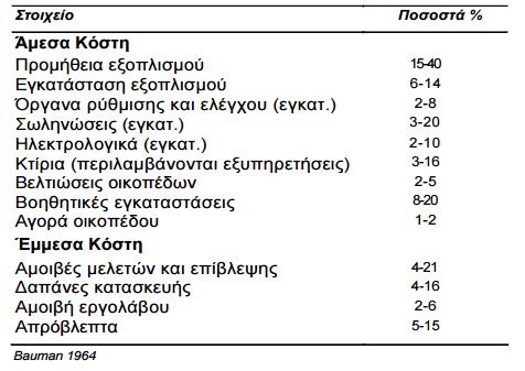 Διάρθρωση (%) παγίων επενδύσεων 7