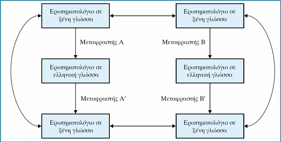 ΜΕΤΑΦΡΑΣΗ ΕΡΩΤΗΜΑΤΟΛΟΓΙΩΝ Μεταφραστές Α και Α σχετικοί με το