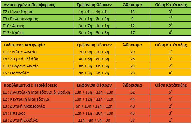 4.5.4. Τελική Κατάταξη Μέχρι στιγμής, ξεκινώντας από τις τέσσερις κατατάξεις της ορθής και αντίστροφης κλίμακας κριτηρίων των δύο λογισμικών, καταλήξαμε στη δημιουργία τριών Κατηγοριών Περιφερειών