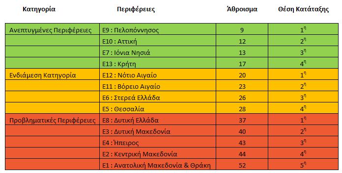 Με βάση τη Θέση Κατάταξης κάθε Περιφέρειας σε κάθε Κατηγορία γίνεται η ιεραρχική κατάταξη των Περιφερειών από την καλύτερη προς τη χειρότερη: ΠΙΝΑΚΑΣ 4.