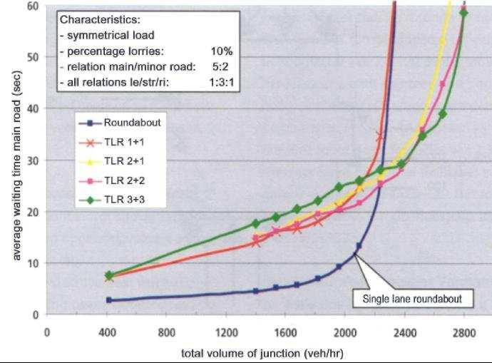 Μέσος όρος αναµονής οχηµάτων στους κυκλικούς κόµβους σε σχέση µε τους φωτεινούς σηµατοδότες TRL 1+1: