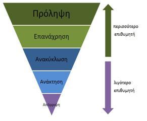 Εικόνα 1. Ανάστροφη πυραμίδα ιεράρχησης σταδίων διαχείρισης των απορριμμάτων.