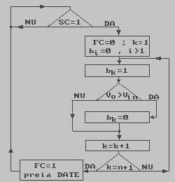 este Eroarea de cuantizare ce rezultă în urma parcurgerii acestui algoritm 1 ε V =+ _ V 2 -(n+1) = LSB REF =+ _ 2 V Tema 1 Care este valoarea acestei erori, în cazul folosirii unui CN/A de 12 biţi,