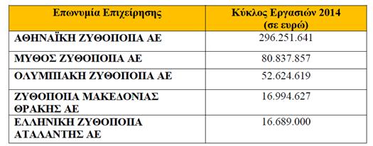 H «ΕΖΑ Πρότυπος Ελληνική Ζυθοποιία» διαθέτει στην εγχώρια (κυρίως) αγορά, τα σήματα Berlin Premium Lager (η παραγωγή της άρχισε το 2010 με μία εντελώς νέα συνταγή και ζυμώνεται για 21 ολόκληρες μέρες