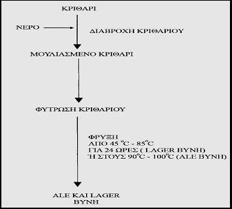 επιτυγχάνεται με το ψήσιμο (φρύξη ή kilning). Σκοπός της φρύξης είναι να απομακρύνει το νερό για να σταματήσει η ανάπτυξη του καρπού. Η αύξηση της θερμοκρασίας οδηγεί σε μείωση της υγρασίας στο 5%.