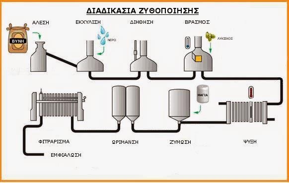 Εικόνα 1.8: Διάγραμμα ροής ζυθοποίησης (Πηγή: Preedy, 2009) 1.4.3.9 Συσκευασία Η εμφιάλωση γίνεται μαζί με την ανθράκωση της φιάλης.