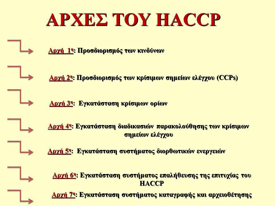 του συστήματος HACCP Εικόνα