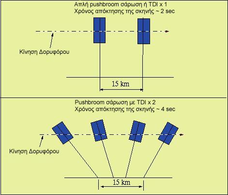 βλέπει τον στόχο της για περισσότερο χρόνο (αντίστοιχο µε το να αυξάναµε τον χρόνο έκθεσης κατά τη διαδικασία της σάρωσης).