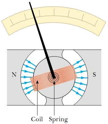Primjena: - mjerni instrumenti s pomičnim svitkom (ampermetar, voltmetar, galvanometar) - permanentni magnet daje B - prolazak struje kroz zavojnicu stvara µ -