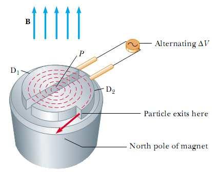 3. Ciklotron -ureñaj za ubrzavanje nabijenih čestica -unutar elektroda D 1 i D 2 nalazi se samo magnetsko polje koje zakreće nabijenu česticu (bezina/energija ostaje ista) -izmeñu elektroda postoji