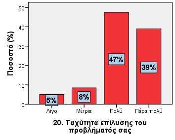 19. Προσοχή με την οποία αντιμετωπίστηκε το παράπονό σας Λίγο 2 3,3 3,4 3,4 Μέτρια 5 8,3 8,5 11,9 Πολύ 22 36,7 37,3 49,2 Πάρα πολύ 29 48,3 49,2 98,3 59 98,3 100,0 20.