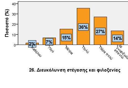 25. Παροχή συμβουλευτικών - υποστηρικτικών υπηρεσιών σε θέματα διοργάνωσης εκδηλώσεων, συνεδρίων, προβολής και εθιμοτυπίας Καθόλου 3 5,0 5,1 5,1 Λίγο 5 8,3 8,5 13,6 Μέτρια 8 13,3 13,6 27,1 Πολύ 24