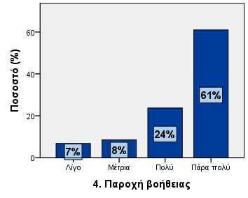 4. Παροχή βοήθειας Λίγο 4 6,7 6,8 6,8 Μέτρια 5 8,3 8,5 15,3 Πολύ 14 23,3 23,7 39,0 Πάρα πολύ 36 60,0 61,0 100,0 59 98,3 100,0 5.