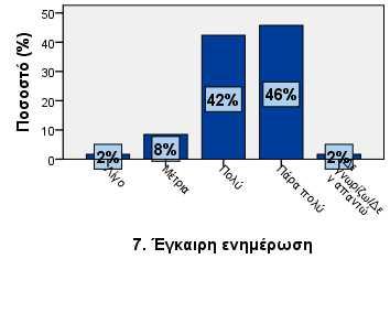 7. Έγκαιρη ενημέρωση Λίγο 1 1,7 1,7 1,7 Μέτρια 5 8,3 8,5 10,2 Πολύ 25 41,7 42,4 52,5 Πάρα πολύ 27 45,0 45,8 98,3