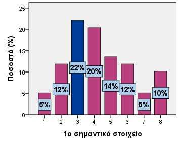 Ταχύτητα εξυπηρέτησης Λίγο 3 5,0 5,2 5,2 Μέτρια 3 5,0 5,2 10,3 Πολύ 22 36,7 37,9 48,3 Πάρα πολύ 30 50,0 51,7