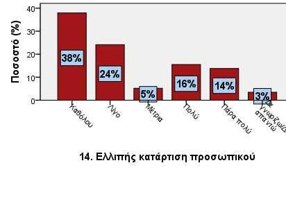 Ελλιπής κατάρτιση προσωπικού Καθόλου 22 36,7 37,9 37,9 Λίγο 14 23,3 24,1 62,1 Μέτρια 3 5,0 5,2 67,2 Πολύ 9 15,0 15,5 82,8 Πάρα πολύ 8 13,3 13,8 96,6 2 3,3 3,4