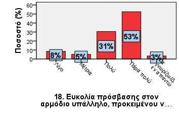 Χρονοβόρες/γραφειοκρατικές διαδικασίες Καθόλου 7 11,7 12,3 12,3 Λίγο 13 21,7 22,8 35,1 Μέτρια 14 23,3 24,6 59,6 Πολύ 11 18,3 19,3 78,9 Πάρα πολύ 10 16,7 17,5 96,5