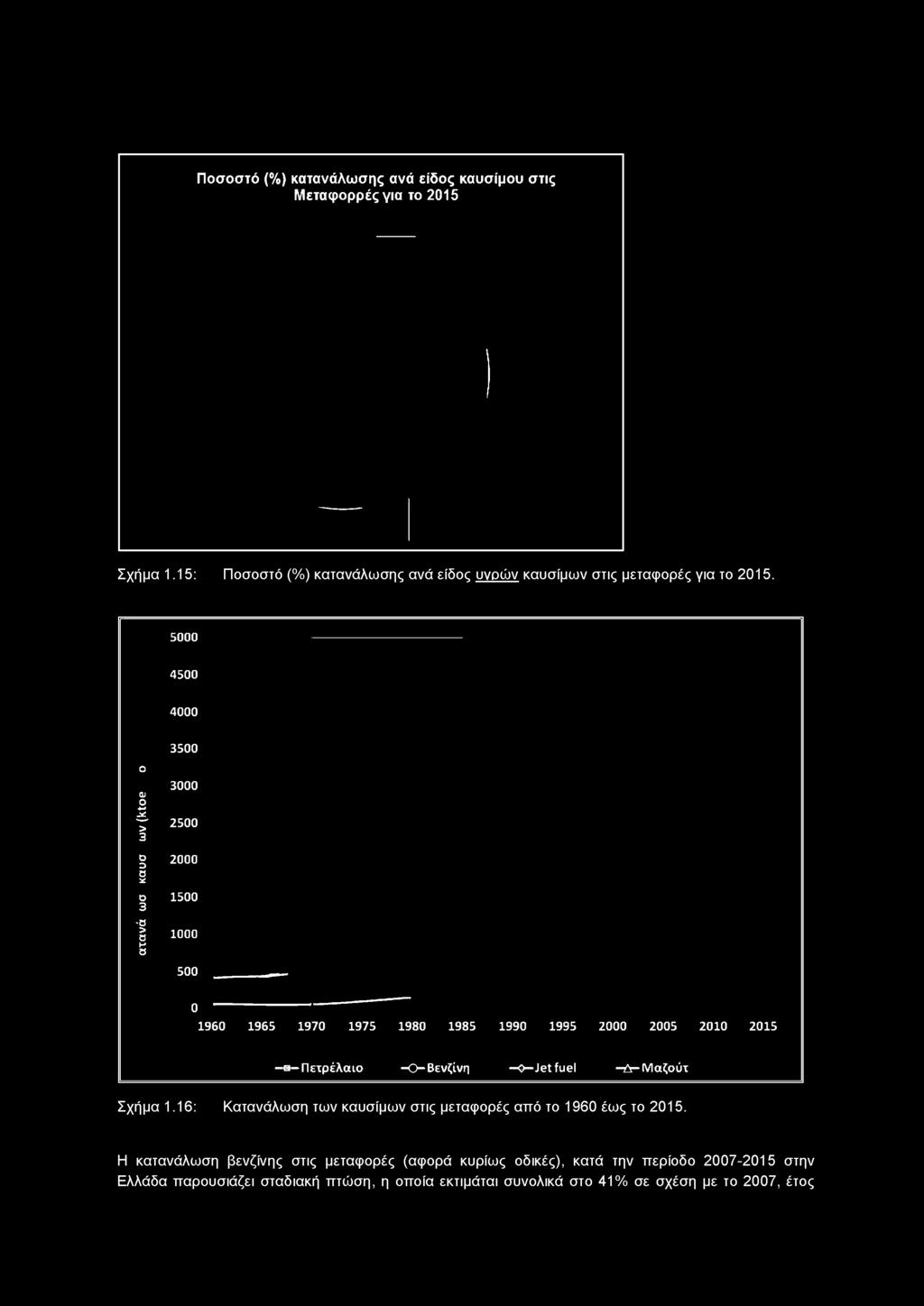 5000 4500 4000 3500 Ο α 3000 2500 3 2000 Ο SC ο 1500 3 Ο 1000 Μ β 500 0 1960 1965 1970 1975 1980 1985 1990 1995 2000 2005 2010 2015 α Πετρέλαιο -Ο -Β