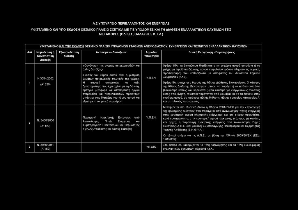 Α.2 Υ Π Ο Υ Ρ ΓΕΙΟ Π ΕΡΙΒΑΛΛΟ Ν ΤΟ Σ ΚΑΙ Ε Ν Ε Ρ ΓΕ ΙΑ Σ ΥΦΙΣΤΑΜΕΝΟ ΚΑΙ ΥΠΟ ΕΚΔΟΣΗ ΘΕΣΜΙΚΟ ΠΛΑΙΣΙΟ ΣΧΕΤΙΚΑ ΜΕ ΤΙΣ ΥΠΟΔΟΜΕΣ ΚΑΙ ΤΗ ΔΙΑΘΕΣΗ ΕΝΑΛΛΑΚΤΙΚΩΝ ΚΑΥΣΙΜΩΝ ΣΤΙΣ ΜΕΤΑΦΟΡΕΣ (ΟΔΙΚΕΣ, ΘΑΛΑΣΣΙΕΣ Κ.Τ.Λ.) ΥΦΙΣΤΑΜΕΝΟ ΚΑΙ ΥΠΟ ΕΚΔΟΣΗ ΘΕΣΜΙΚΟ ΠΛΑΙΣΙΟ ΥΠΟΔΟΜΩΝ ΣΤΑΘΜΩΝ ΑΝΕΦΟΔΙΑΣΜΟΥ.