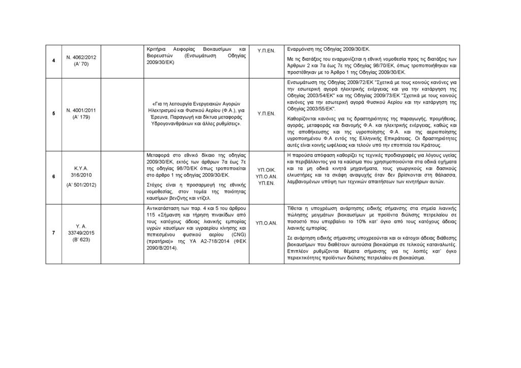 4 Ν. 4062/2012 (A 70) Κριτήρια Αειφορίας Βιοκαυσίμων και Βιορευστών (Ενσωμάτωση Οδηγίας 2009/30/ΕΚ) Υ.Π.ΕΝ. Εναρμόνιση της Οδηγίας 2009/30/ΕΚ.