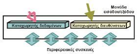 Αυτή η διαδικασία ονομάζεται ανάγνωση (read). Η ανάγνωση δεν επηρεάζει το περιεχόμενο της θέσης μνήμης που διαβάζεται.