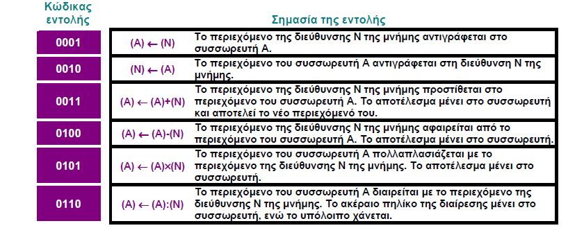 Μορφή εντολής «ΑΒΑΚΑ» Εντολές αναφοράς στη μνήμη Στον πίνακα που ακολουθεί θα συμβολίζουμε: - την τιμή του τμήματος διεύθυνσης της εντολής με Ν - το περιεχόμενο του συσσωρευτή Α με (Α) - το