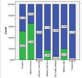 20,0% 0,0% 23,21% 9,92% CLERICAL OFFICE SECURITY COLLEGE EXEMPT MBA
