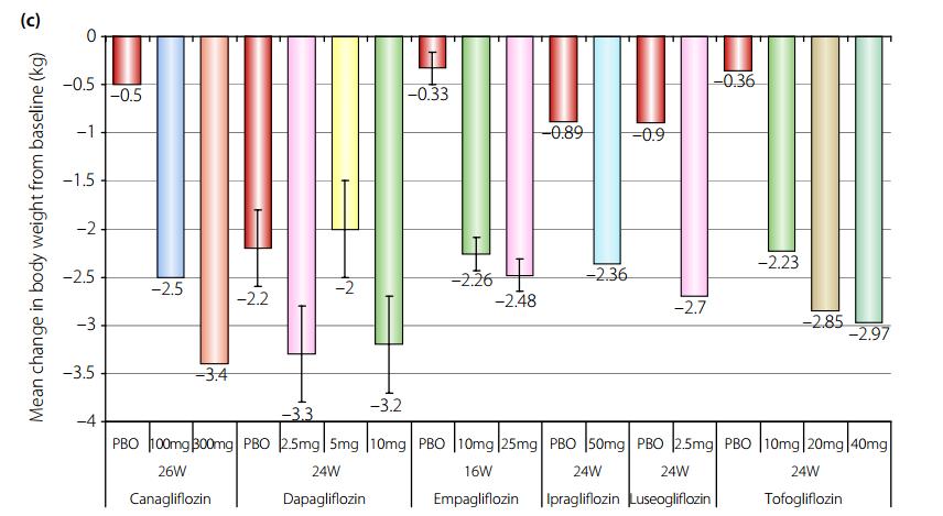 SGLT2: Μεταβολές σωματικού βάρους