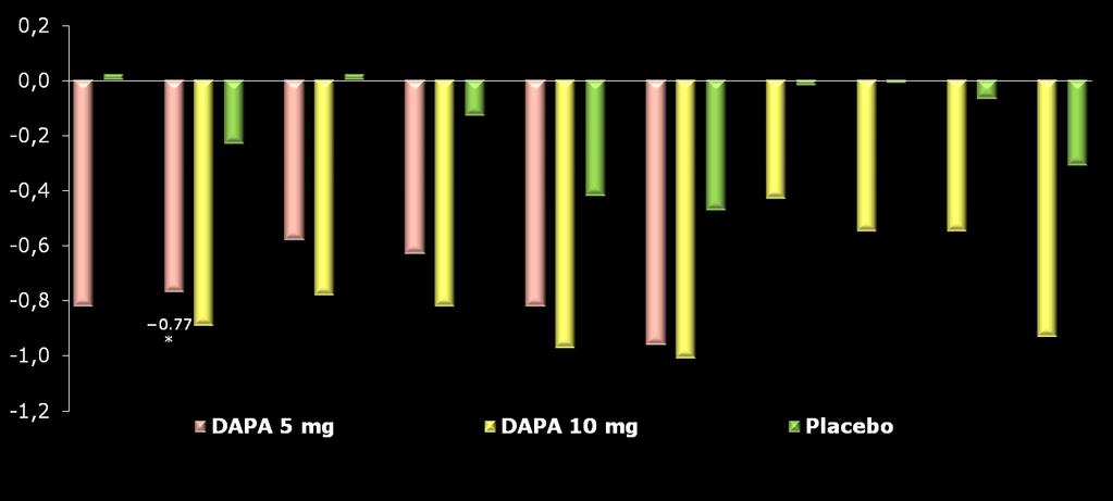 Change in HbA 1C from baseline (%) Dapagliflozin: μελέτες φάσης III:μεταβολές HbA 1C BL (HbA 1C %) Monotherapy 1 n=134 7.8 7.