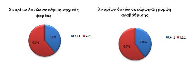 ΚΕΦΑΛΑΙΟ 7 ΕΝΙΣΧΥΣΗ Όπως φαίνεται στους πίνακες 7.4 και 7.5 οι μέσοι δείκτες ανεπάρκειας για τις δοκούς δεν μειώνονται αλλά αντιθέτως παρουσιάζουν μία μικρή αύξηση.