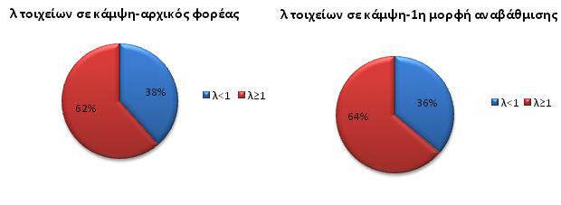 ΚΕΦΑΛΑΙΟ 7 ΕΝΙΣΧΥΣΗ Εικόνα 7.13: Ποσοστά δείκτη ανεπάρκειας τοιχείων (που δεν ενισχύθηκαν) σε κάμψη για τον αρχικό φορέα (αριστερά) και για το 1 ο μοντέλο αναβάθμισης (δεξιά). Εικόνα 7.14: Ποσοστά δείκτη ανεπάρκειας τοιχείων (που δεν ενισχύθηκαν) σε διάτμηση για τον αρχικό φορέα (αριστερά) και για το 1 ο μοντέλο αναβάθμισης (δεξιά).