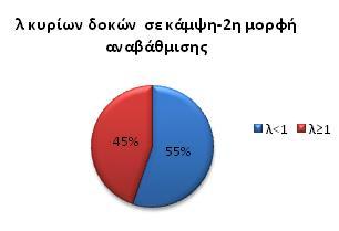 ΚΕΦΑΛΑΙΟ 7 ΕΝΙΣΧΥΣΗ Στη συνέχεια παρατίθενται τα ποσοστά των δεικτών ανεπάρκειας που είναι μεγαλύτεροι ή ίσοι της μονάδας για όλα τα κύρια δομικά στοιχεία που δεν ενισχύθηκαν, δηλαδή για τις δοκούς