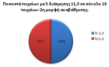 ΚΕΦΑΛΑΙΟ 7 ΕΝΙΣΧΥΣΗ Εικόνα 7.33: Ποσοστά τοιχείων (που δεν ενισχύθηκαν) που αστοχούν σε κάμψη για το 2 ο μοντέλο αναβάθμισης. Εικόνα 7.34: Ποσοστά τοιχείων (που δεν ενισχύθηκαν) που αστοχούν σε διάτμηση για το 2 ο μοντέλο αναβάθμισης.