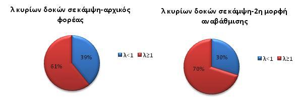 ΚΕΦΑΛΑΙΟ 7 ΕΝΙΣΧΥΣΗ Στη συνέχεια παρατίθενται τα ποσοστά των δεικτών ανεπάρκειας, των πρωτευόντων δομικών στοιχείων,που είναι μεγαλύτεροι ή ίσοι της μονάδας: Εικόνα 7.