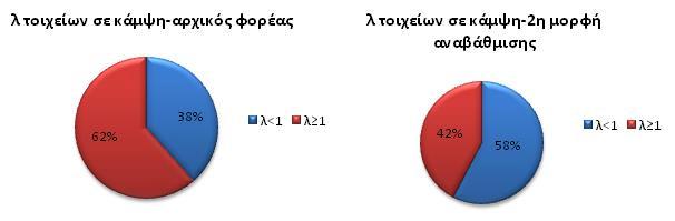 ΚΕΦΑΛΑΙΟ 7 ΕΝΙΣΧΥΣΗ Εικόνα 7.39: Ποσοστά δείκτη ανεπάρκειας τοιχείων (που δεν ενισχύθηκαν) σε κάμψη για τον αρχικό φορέα (αριστερά) και για το 2 ο μοντέλο αναβάθμισης (δεξιά). Εικόνα 7.40: Ποσοστά δείκτη ανεπάρκειας τοιχείων (που δεν ενισχύθηκαν) σε διάτμηση για τον αρχικό φορέα (αριστερά) και για το 2 ο μοντέλο αναβάθμισης (δεξιά).