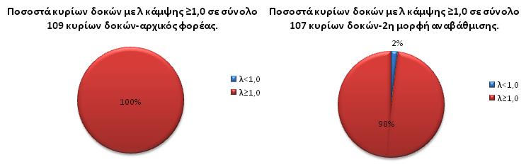 ΚΕΦΑΛΑΙΟ 7 ΕΝΙΣΧΥΣΗ Σε κλίμακα δομικού στοιχείου τα αντίστοιχα ποσοστά είναι: Εικόνα 7.